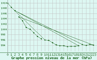 Courbe de la pression atmosphrique pour Goldberg