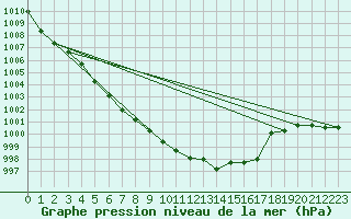 Courbe de la pression atmosphrique pour Bad Lippspringe