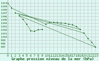 Courbe de la pression atmosphrique pour Elsenborn (Be)