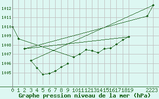 Courbe de la pression atmosphrique pour Grandfresnoy (60)