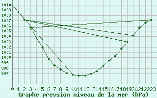 Courbe de la pression atmosphrique pour Koksijde (Be)