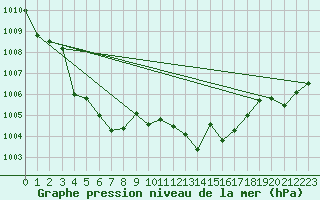 Courbe de la pression atmosphrique pour Tomelloso