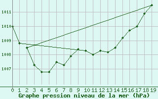 Courbe de la pression atmosphrique pour le bateau EUCFR10