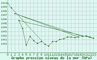 Courbe de la pression atmosphrique pour Schauenburg-Elgershausen