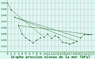 Courbe de la pression atmosphrique pour Saint-Yrieix-le-Djalat (19)