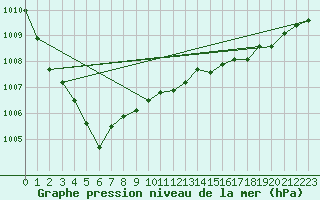Courbe de la pression atmosphrique pour Ballypatrick Forest