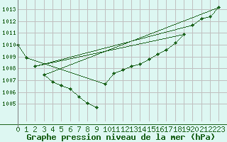 Courbe de la pression atmosphrique pour Wunsiedel Schonbrun