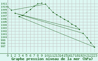 Courbe de la pression atmosphrique pour Leipzig