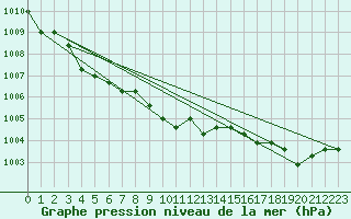 Courbe de la pression atmosphrique pour Verngues - Hameau de Cazan (13)