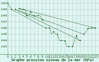 Courbe de la pression atmosphrique pour Limnos Airport