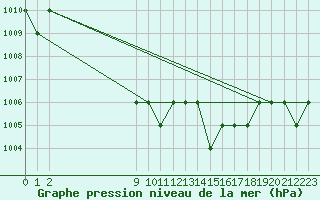 Courbe de la pression atmosphrique pour Ruffiac (47)