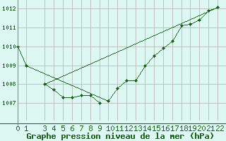 Courbe de la pression atmosphrique pour Rangedala