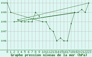 Courbe de la pression atmosphrique pour Kairouan