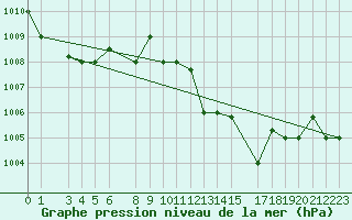 Courbe de la pression atmosphrique pour Sfax El-Maou
