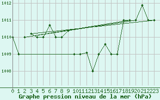 Courbe de la pression atmosphrique pour Hatay