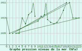 Courbe de la pression atmosphrique pour Canakkale