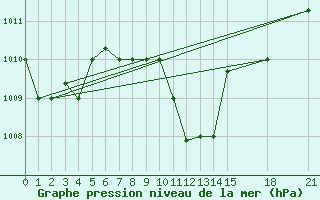 Courbe de la pression atmosphrique pour Larissa Airport