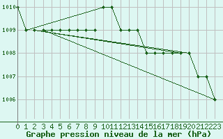 Courbe de la pression atmosphrique pour Biache-Saint-Vaast (62)
