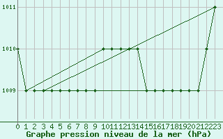 Courbe de la pression atmosphrique pour Biache-Saint-Vaast (62)