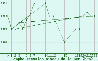 Courbe de la pression atmosphrique pour Cabinda