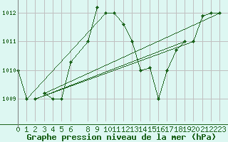 Courbe de la pression atmosphrique pour Biskra