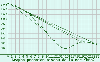 Courbe de la pression atmosphrique pour Aboyne