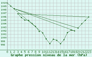 Courbe de la pression atmosphrique pour Poroszlo