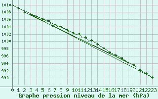 Courbe de la pression atmosphrique pour Orsta-Volda / Hovden