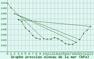 Courbe de la pression atmosphrique pour Leign-les-Bois (86)