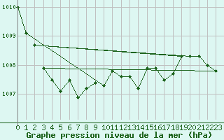 Courbe de la pression atmosphrique pour Montredon des Corbires (11)