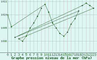 Courbe de la pression atmosphrique pour Maopoopo Ile Futuna