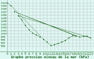 Courbe de la pression atmosphrique pour Orange (84)