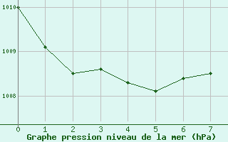 Courbe de la pression atmosphrique pour Hastveda