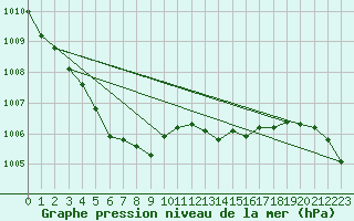 Courbe de la pression atmosphrique pour Orlans (45)