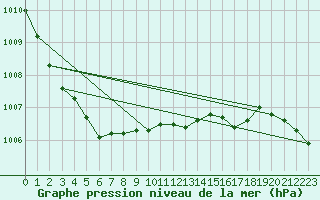 Courbe de la pression atmosphrique pour Ummendorf