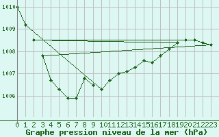 Courbe de la pression atmosphrique pour Ketrzyn