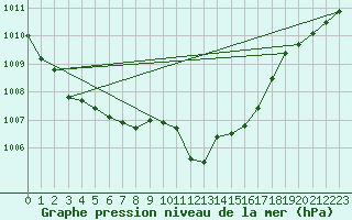 Courbe de la pression atmosphrique pour Sion (Sw)