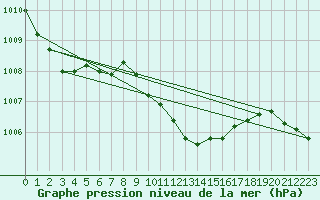 Courbe de la pression atmosphrique pour Cernadova