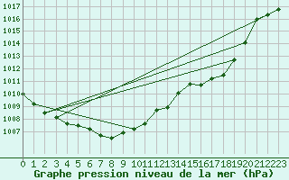 Courbe de la pression atmosphrique pour Zrich / Affoltern