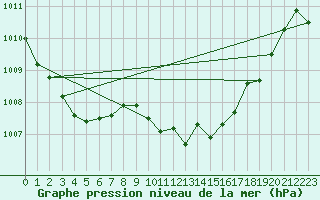 Courbe de la pression atmosphrique pour Idar-Oberstein