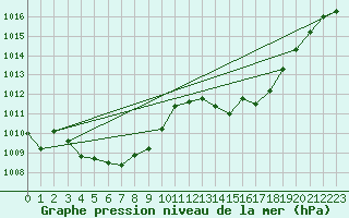 Courbe de la pression atmosphrique pour Saint-Michel-d