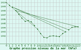 Courbe de la pression atmosphrique pour Lake Vyrnwy