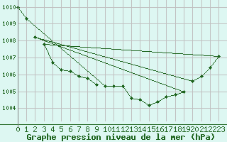 Courbe de la pression atmosphrique pour Hemling