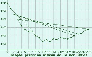 Courbe de la pression atmosphrique pour Xonrupt-Longemer (88)
