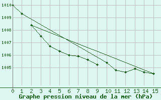 Courbe de la pression atmosphrique pour Stoetten