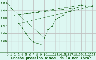 Courbe de la pression atmosphrique pour Baltasound