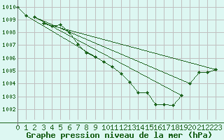 Courbe de la pression atmosphrique pour Nowy Sacz