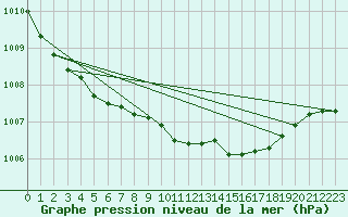 Courbe de la pression atmosphrique pour Altnaharra