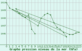 Courbe de la pression atmosphrique pour Le Havre - Octeville (76)