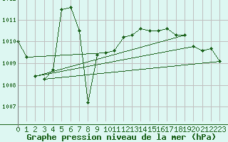 Courbe de la pression atmosphrique pour Outlook Pfra